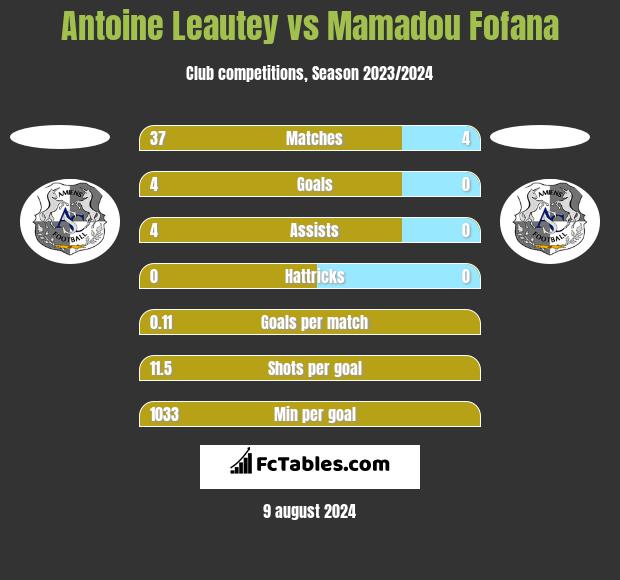 Antoine Leautey vs Mamadou Fofana h2h player stats