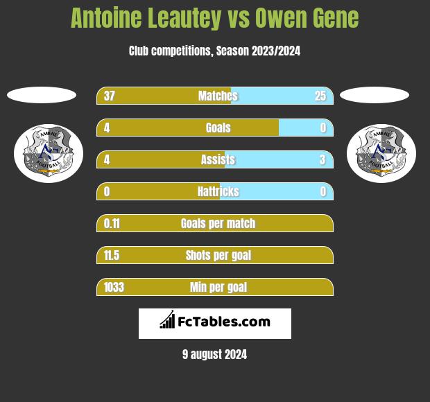 Antoine Leautey vs Owen Gene h2h player stats