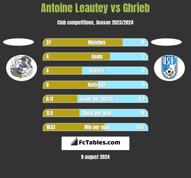 Antoine Leautey vs Ghrieb h2h player stats