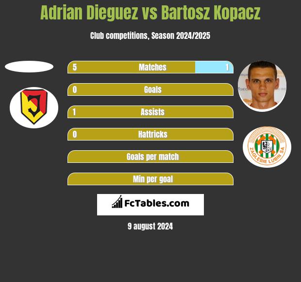 Adrian Dieguez vs Bartosz Kopacz h2h player stats