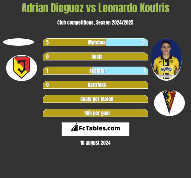 Adrian Dieguez vs Leonardo Koutris h2h player stats