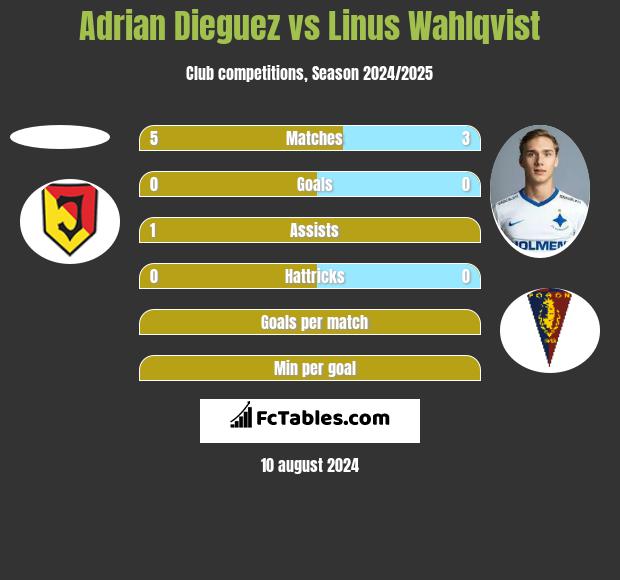 Adrian Dieguez vs Linus Wahlqvist h2h player stats