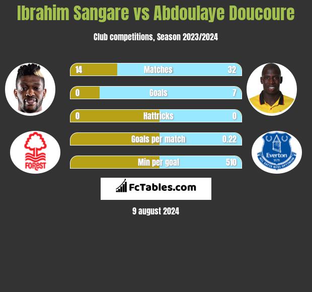 Ibrahim Sangare vs Abdoulaye Doucoure h2h player stats