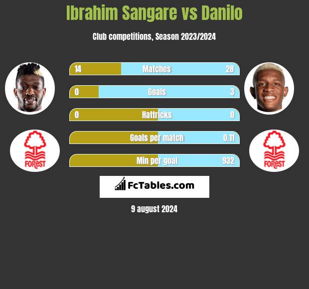 Ibrahim Sangare vs Danilo h2h player stats