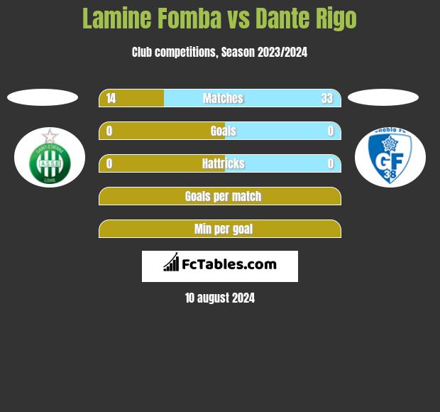 Lamine Fomba vs Dante Rigo h2h player stats