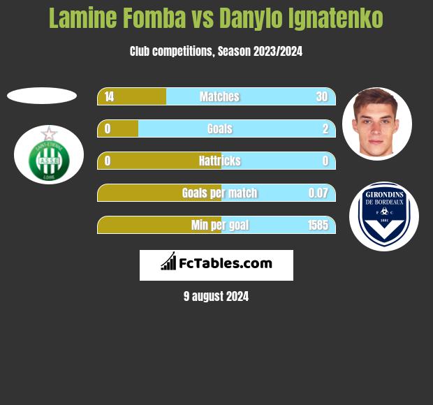 Lamine Fomba vs Danylo Ignatenko h2h player stats