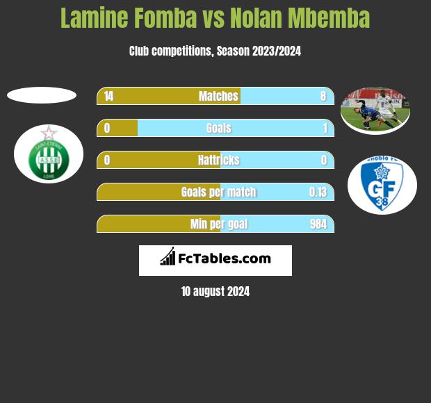 Lamine Fomba vs Nolan Mbemba h2h player stats