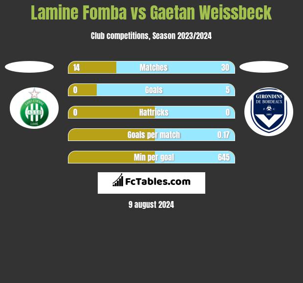 Lamine Fomba vs Gaetan Weissbeck h2h player stats