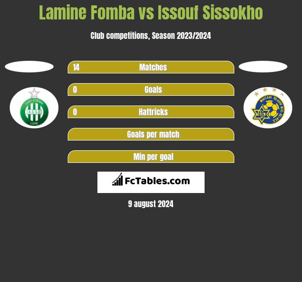 Lamine Fomba vs Issouf Sissokho h2h player stats