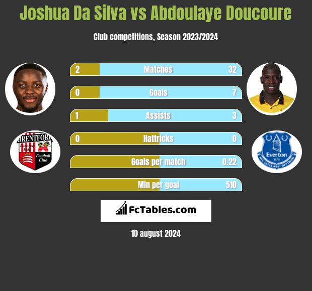 Joshua Da Silva vs Abdoulaye Doucoure h2h player stats