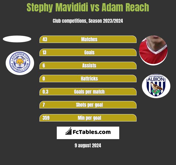 Stephy Mavididi vs Adam Reach h2h player stats