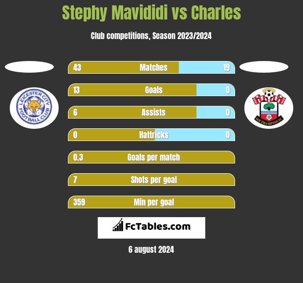 Stephy Mavididi vs Charles h2h player stats