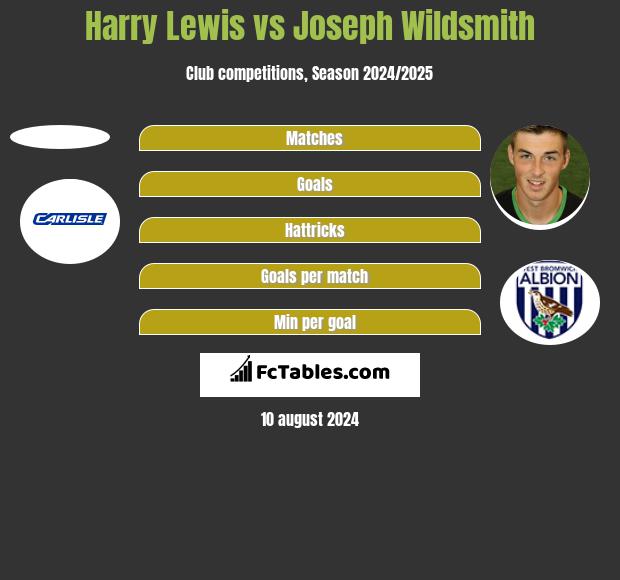 Harry Lewis vs Joseph Wildsmith h2h player stats