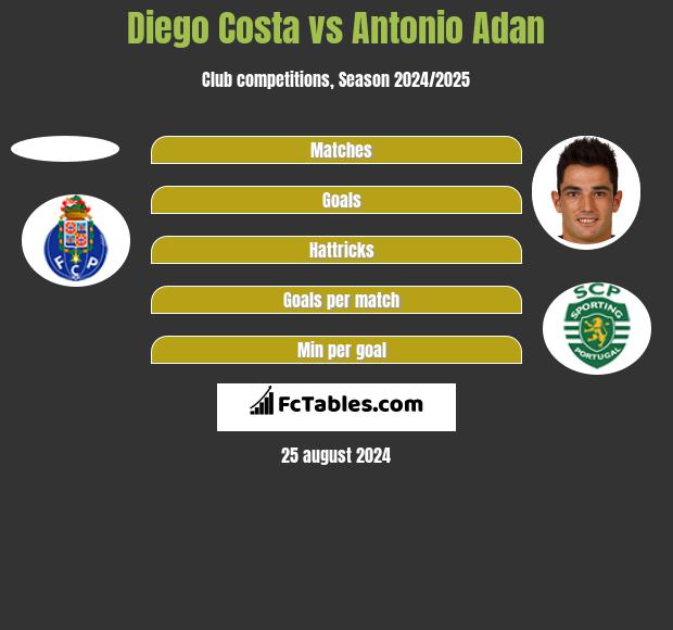 Diego Costa vs Antonio Adan h2h player stats