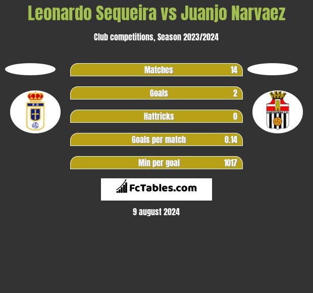 Leonardo Sequeira vs Juanjo Narvaez h2h player stats