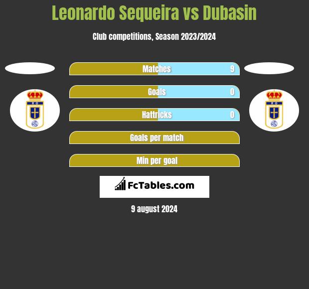 Leonardo Sequeira vs Dubasin h2h player stats