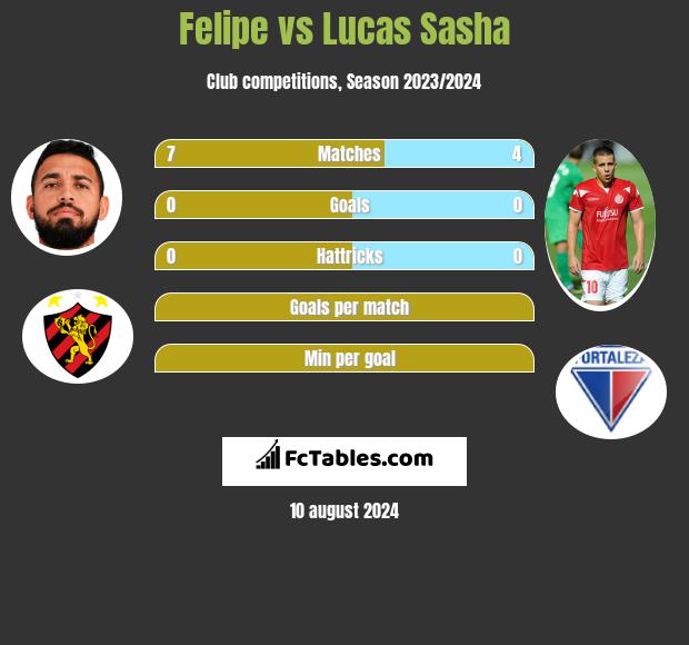 Felipe vs Lucas Sasha h2h player stats