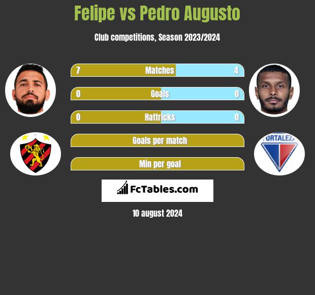 Felipe vs Pedro Augusto h2h player stats