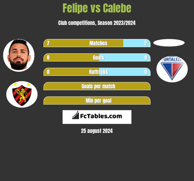 Felipe vs Calebe h2h player stats