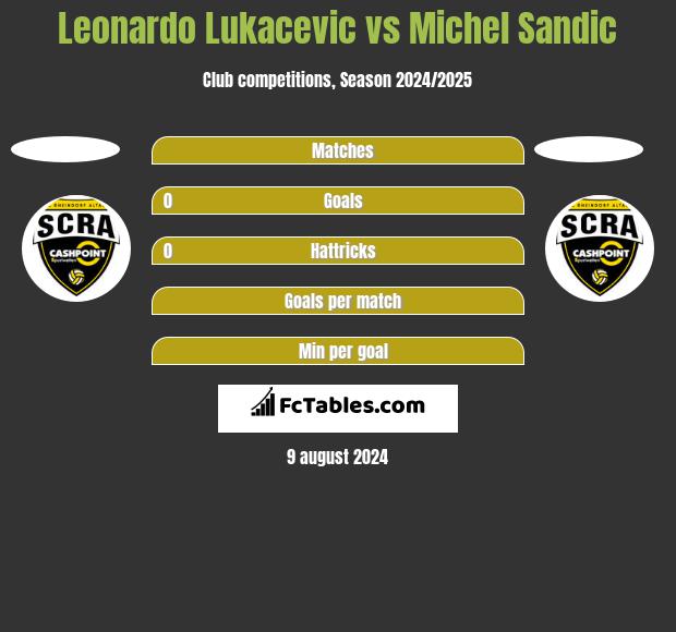 Leonardo Lukacevic vs Michel Sandic h2h player stats