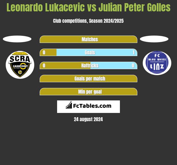 Leonardo Lukacevic vs Julian Peter Golles h2h player stats