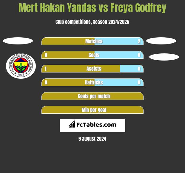 Mert Hakan Yandas vs Freya Godfrey h2h player stats