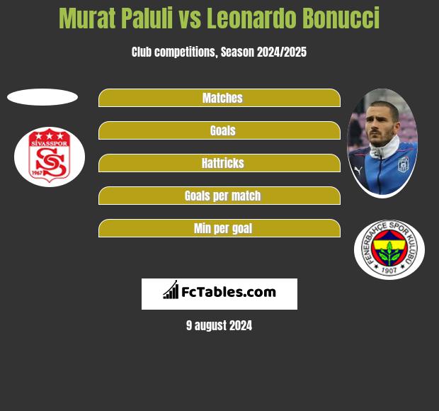 Murat Paluli vs Leonardo Bonucci h2h player stats