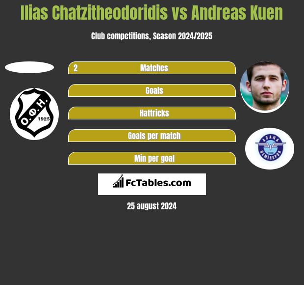 Ilias Chatzitheodoridis vs Andreas Kuen h2h player stats