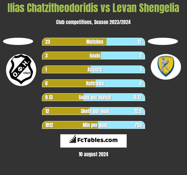 Ilias Chatzitheodoridis vs Levan Shengelia h2h player stats