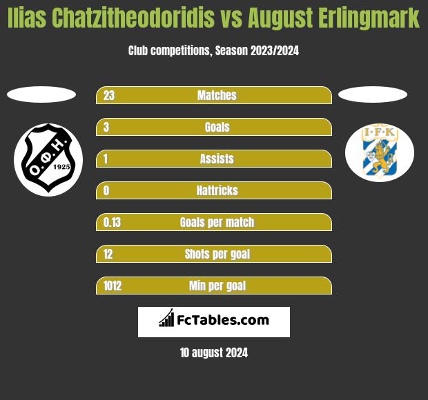 Ilias Chatzitheodoridis vs August Erlingmark h2h player stats