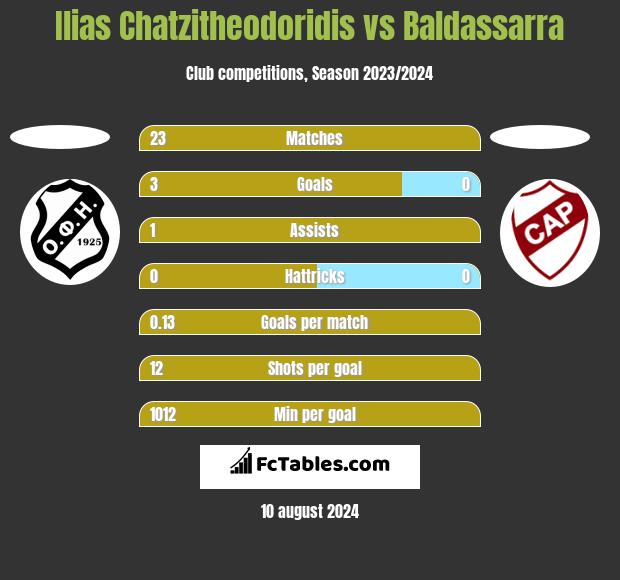 Ilias Chatzitheodoridis vs Baldassarra h2h player stats