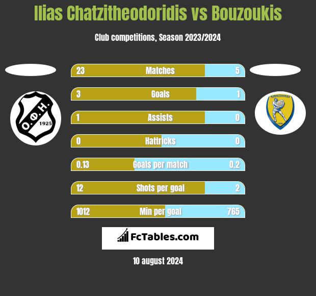 Ilias Chatzitheodoridis vs Bouzoukis h2h player stats