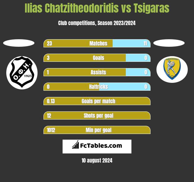 Ilias Chatzitheodoridis vs Tsigaras h2h player stats