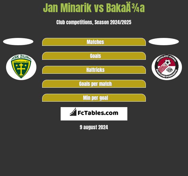 Jan Minarik vs BakaÄ¾a h2h player stats