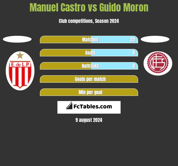 Manuel Castro vs Guido Moron h2h player stats