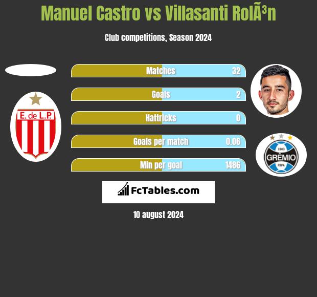 Manuel Castro vs Villasanti RolÃ³n h2h player stats