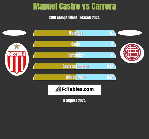 Manuel Castro vs Carrera h2h player stats