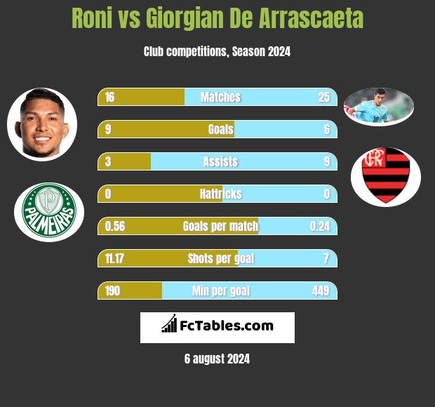 Roni vs Giorgian De Arrascaeta h2h player stats