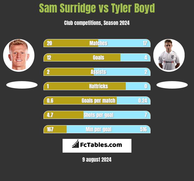 Sam Surridge vs Tyler Boyd h2h player stats