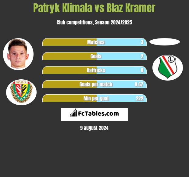 Patryk Klimala vs Blaz Kramer h2h player stats