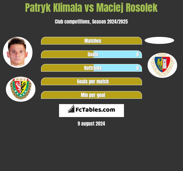 Patryk Klimala vs Maciej Rosolek h2h player stats