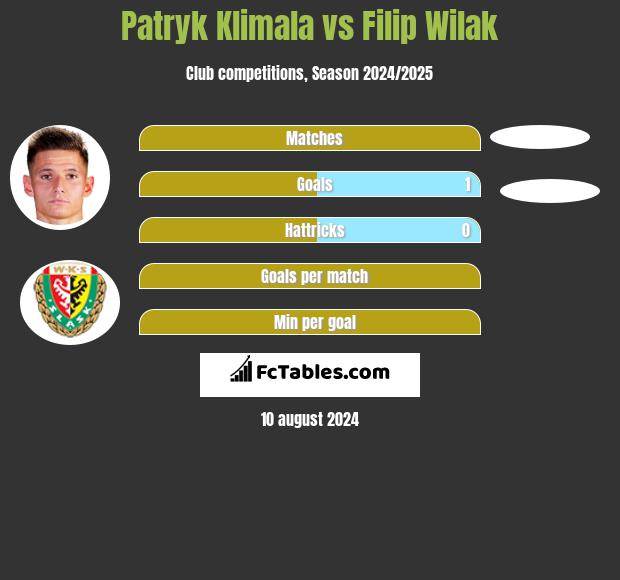 Patryk Klimala vs Filip Wilak h2h player stats