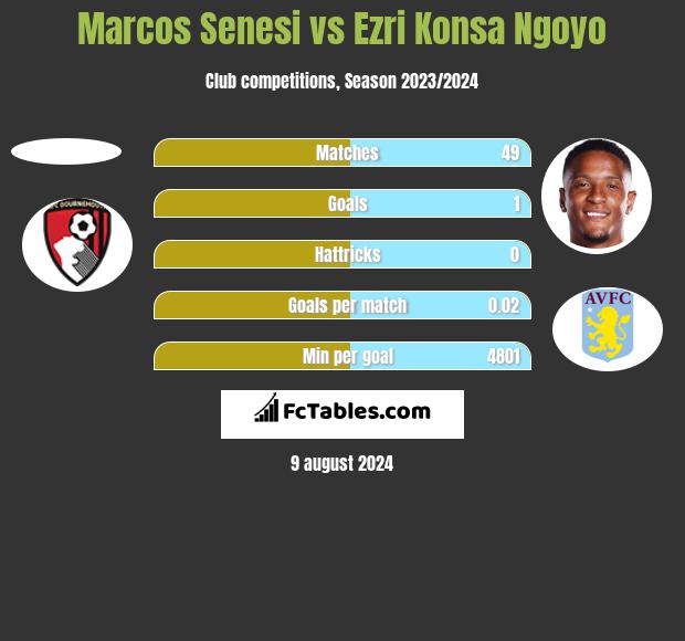 Marcos Senesi vs Ezri Konsa Ngoyo h2h player stats