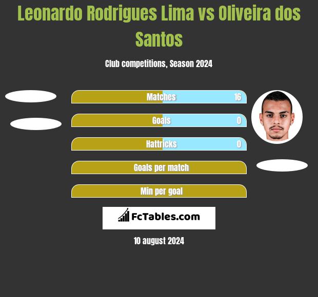 Leonardo Rodrigues Lima vs Oliveira dos Santos h2h player stats