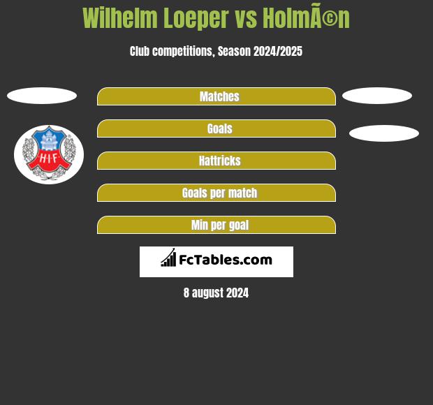 Wilhelm Loeper vs HolmÃ©n h2h player stats