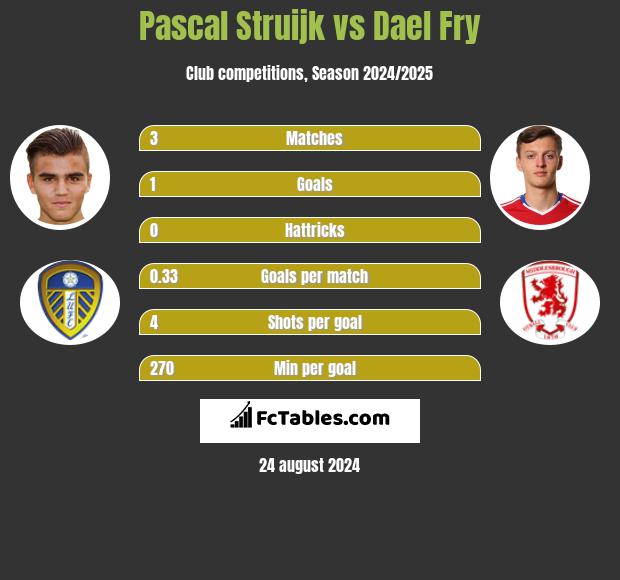 Pascal Struijk vs Dael Fry h2h player stats