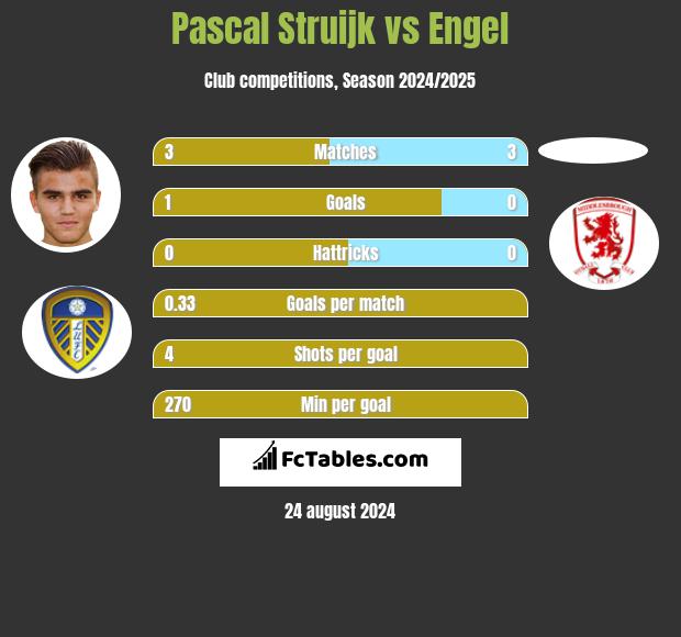 Pascal Struijk vs Engel h2h player stats