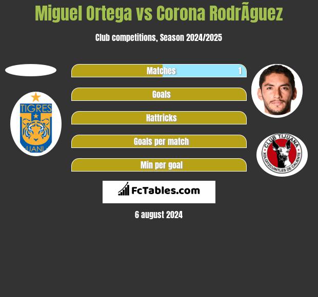 Miguel Ortega vs Corona RodrÃ­guez h2h player stats