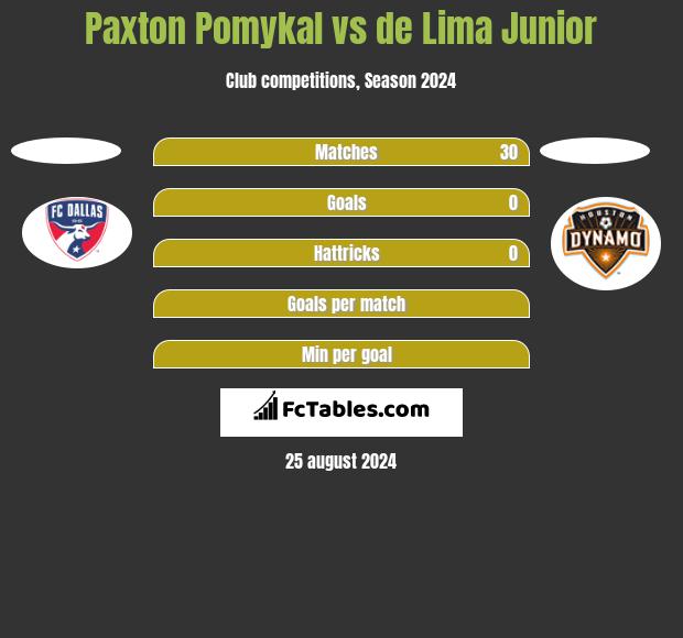 Paxton Pomykal vs de Lima Junior h2h player stats