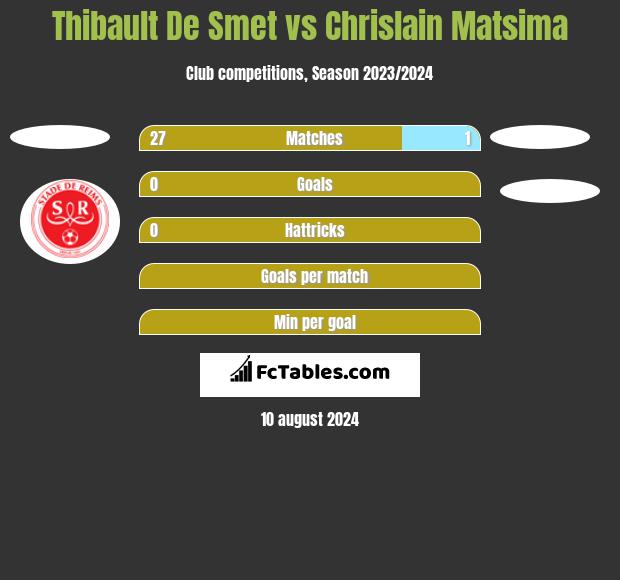 Thibault De Smet vs Chrislain Matsima h2h player stats